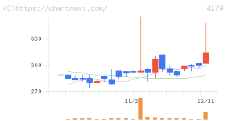 ジーネクスト(4179)の日足チャート