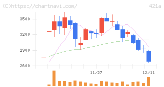 ムービン・ストラテジック・キャリア(421A)の日足チャート