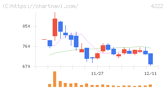 児玉化学工業(4222)の日足チャート
