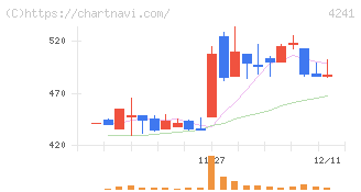 アテクト(4241)の日足チャート