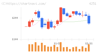 恵和(4251)の日足チャート