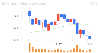 エクサウィザーズ(4259)の日足チャート