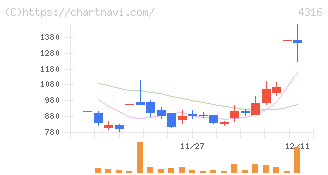 ビーマップ(4316)の日足チャート