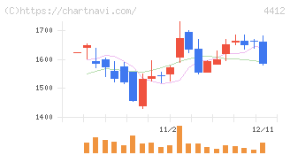 サイエンスアーツ(4412)の日足チャート