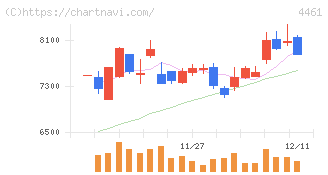 第一工業製薬(4461)の日足チャート