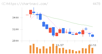 フリー(4478)の日足チャート