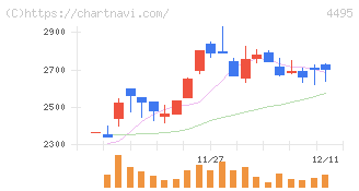 アイキューブドシステムズ(4495)の日足チャート