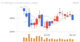 Ｓｐｅｅｅ(4499)の日足チャート