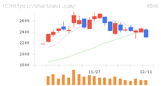 住友ファーマ(4506)の日足チャート