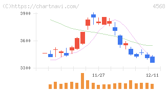 第一三共(4568)の日足チャート