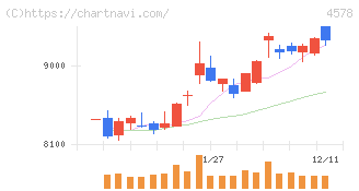 大塚ホールディングス(4578)の日足チャート