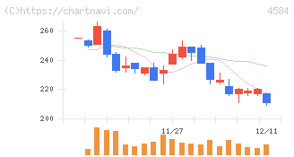 キッズウェル・バイオ(4584)の日足チャート