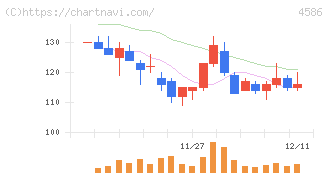 メドレックス(4586)の日足チャート