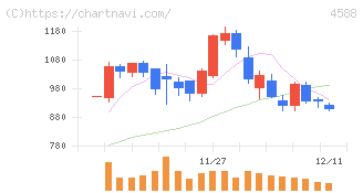 オンコリスバイオファーマ(4588)の日足チャート