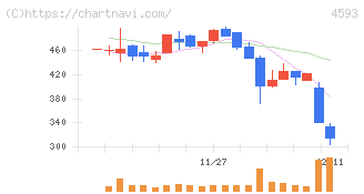 ヘリオス(4593)の日足チャート