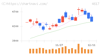 中国塗料(4617)の日足チャート