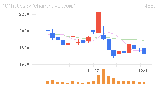 レナサイエンス(4889)の日足チャート