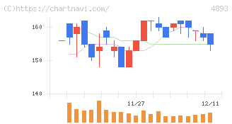 ノイルイミューン・バイオテック(4893)の日足チャート