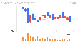 アイビー化粧品(4918)の日足チャート