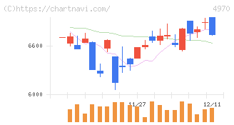 東洋合成工業(4970)の日足チャート