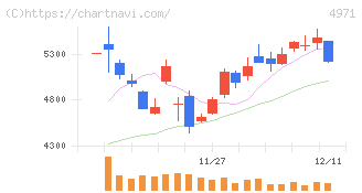 メック(4971)の日足チャート