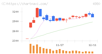 デクセリアルズ(4980)の日足チャート