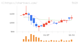 サークレイス(5029)の日足チャート