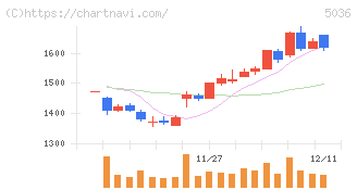 日本ビジネスシステムズ(5036)の日足チャート