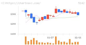 アキレス(5142)の日足チャート