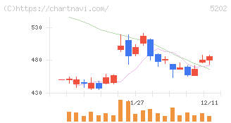日本板硝子(5202)の日足チャート