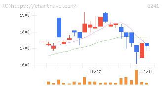 日本オーエー研究所(5241)の日足チャート