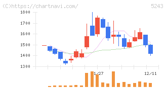ｎｏｔｅ(5243)の日足チャート