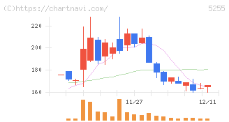 モンスターラボ(5255)の日足チャート