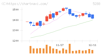 アジアパイルホールディングス(5288)の日足チャート