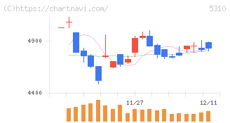 東洋炭素(5310)の日足チャート