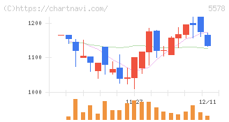 ＡＲアドバンストテクノロジ(5578)の日足チャート