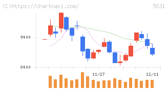 日本製鋼所(5631)の日足チャート