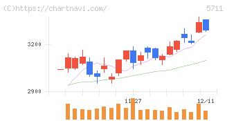 三菱マテリアル(5711)の日足チャート