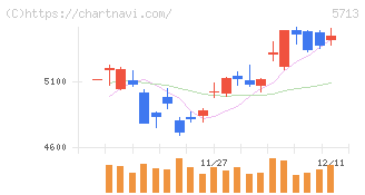 住友金属鉱山(5713)の日足チャート