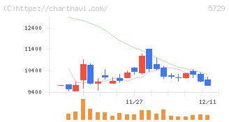 日本精鉱(5729)の日足チャート