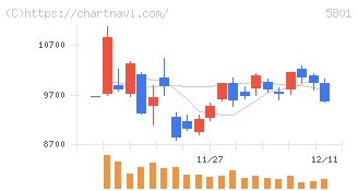 古河電気工業(5801)の日足チャート