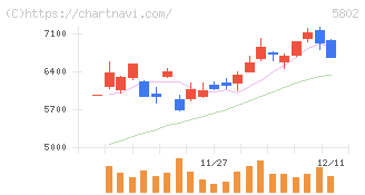 住友電気工業(5802)の日足チャート