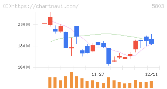 フジクラ(5803)の日足チャート