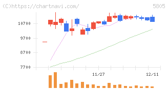 ＳＷＣＣ(5805)の日足チャート