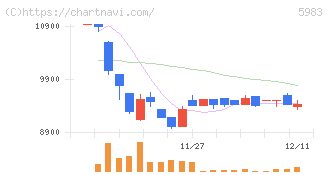 イワブチ(5983)の日足チャート