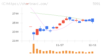 ニッパツ(5991)の日足チャート