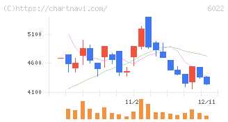 赤阪鐵工所(6022)の日足チャート