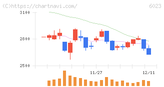 ダイハツインフィニアース(6023)の日足チャート