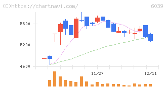 日本動物高度医療センター(6039)の日足チャート
