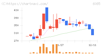 アーキテクツ・スタジオ・ジャパン(6085)の日足チャート